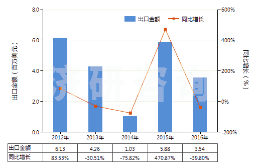2012-2016年中國白藥(已配定劑量或零售包裝)(HS30049053)出口總額及增速統(tǒng)計